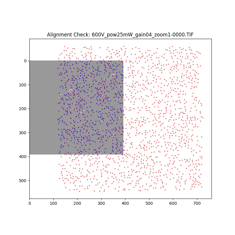 Centroid map showing TPEF and LA-ICP-MS particle coordinates and their overlap after automatic alignment