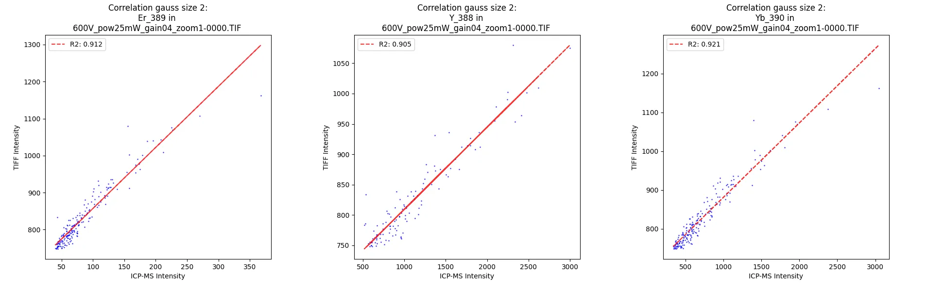 Three scatter plots comparing TPEF intensity with LA-ICP-MS signals for erbium, yttrium and ytterbium channels
