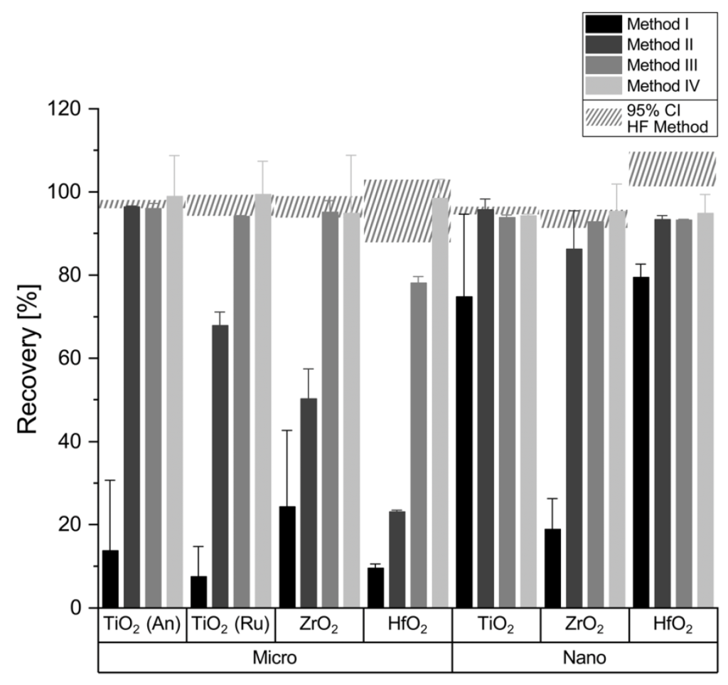 Metal oxide recoveries for micro- and nanopowders and four
different digestion methods determined from measuring the single
elements (Ti, Zr, Hf) and calculated using eqn (1); method I: standard
HNO3, 10 min@200 °C, method II: H2SO4, 10 min@200 °C; method III:
H2SO4, 30 min@250 °C, method 4: piranha, 30 min@250 °C; An:
anatase, Ru: rutile. Error bars signify 2srel (∼95% confidence interval
(CI)) and the hatched area the 95% CI of the HF reference method for
direct comparison.