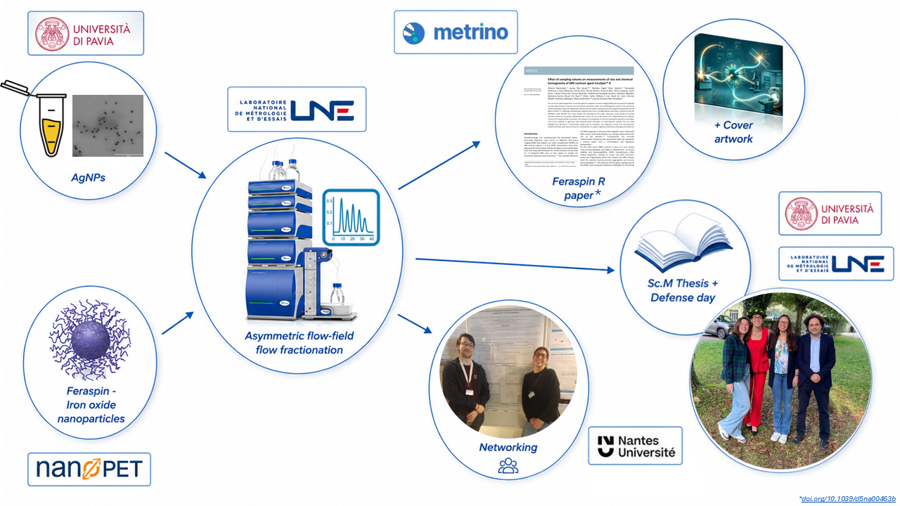 Graphical abstract summarising the University of Pavia and LNE collaboration on AF4 analysis of nanoparticles